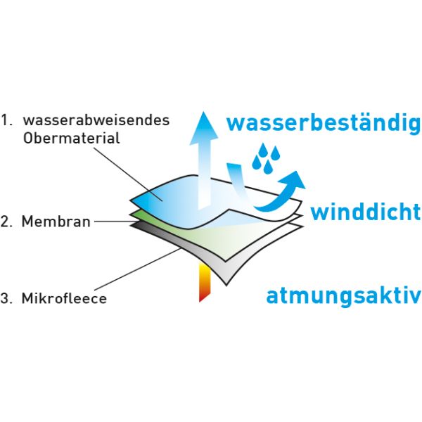 Schnittbild eines dreilagigen Materials mit Beschriftung: wasserabweisendes Obermaterial, Membran, Mikrofleece. Eigenschaften: wasserbeständig, winddicht, atmungsaktiv.